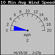 10 Min Avg Wind Speed