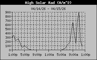 Solar Radiation History
