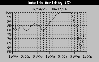 Outside Humidity History