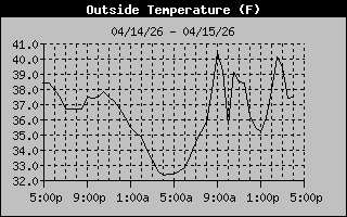 Outside Temperature History