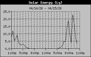 Solar Energy History