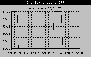 Water Tank Room Temp