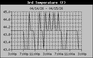 Basement Temp History