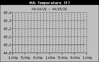 Ground Temp History