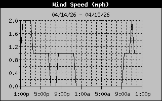  Average Wind Speed History