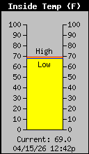 Current Inside Temperature