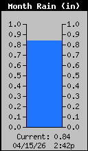Monthly Rain Total