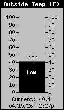 Current Outside Temperature