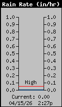 Current Rain Rate
