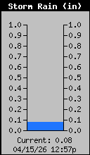 Storm Rain Total