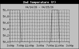 Basement Temp History