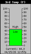 Current Water Tank Room Temp