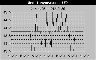 Water Tank Temp History
