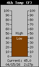 Current Ground  Temp