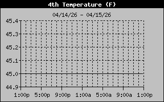 Ground Temp History