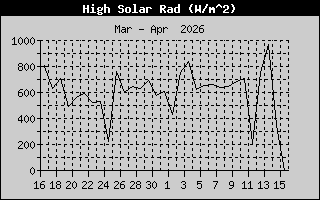 Solar Radiation History