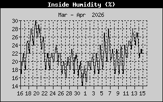 Inside Humidity History
