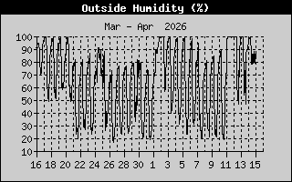 Outside Humidity History
