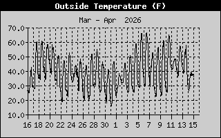 Outside Temperature History