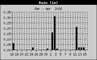 Rain History