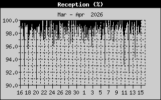 Station Reception History