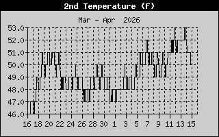 Water Tank Room Temp