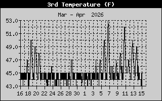 Basement Temp History