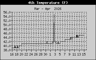 Ground Temp History