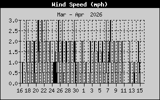  Average Wind Speed History