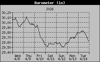 Barometer History