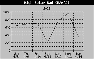 Solar Radiation History