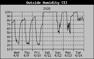 Outside Humidity History