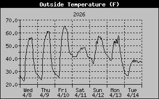 Outside Temperature History