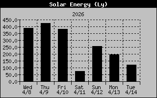 Solar Energy History