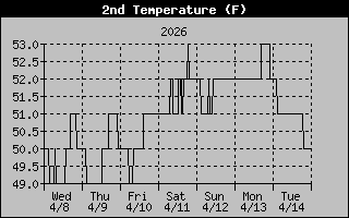 Water Tank Room Temp