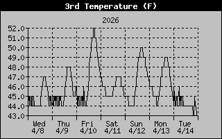 Basement Temp History