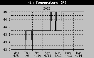 Ground Temp History