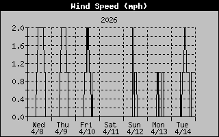 Average Wind Speed History